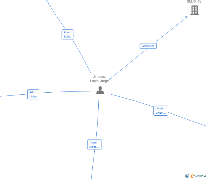 Vinculaciones societarias de GLOBAL NEXUS CAPITAL SL