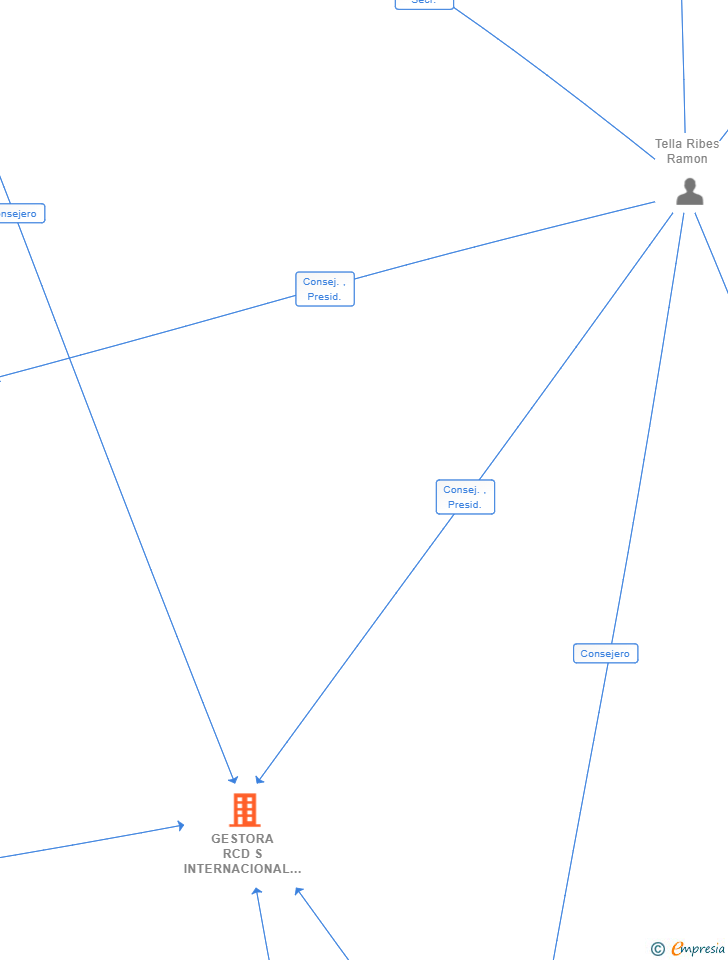 Vinculaciones societarias de GESTORA RCD S INTERNACIONAL AIE