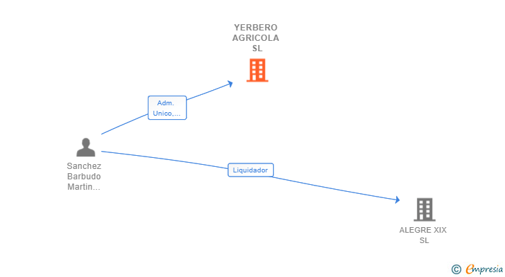Vinculaciones societarias de YERBERO AGRICOLA SL (EXTINGUIDA)