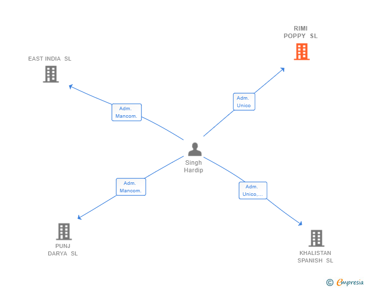 Vinculaciones societarias de RIMI POPPY SL