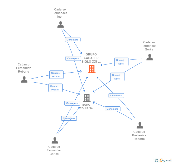 Vinculaciones societarias de GRUPO CADAFER SIGLO XXI  SL