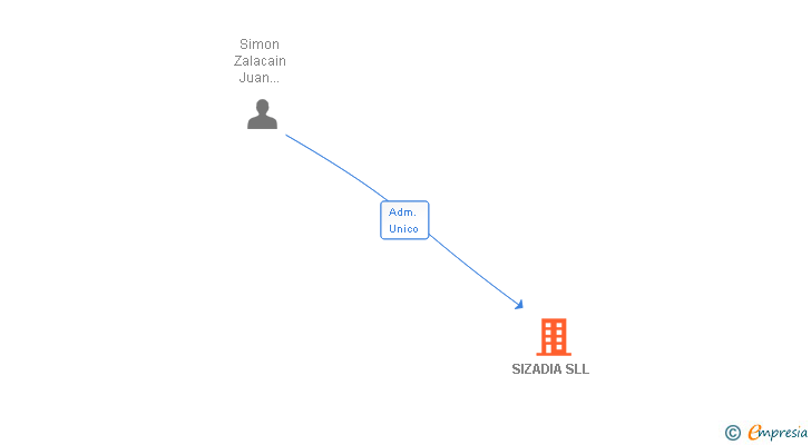 Vinculaciones societarias de SIZADIA SLL