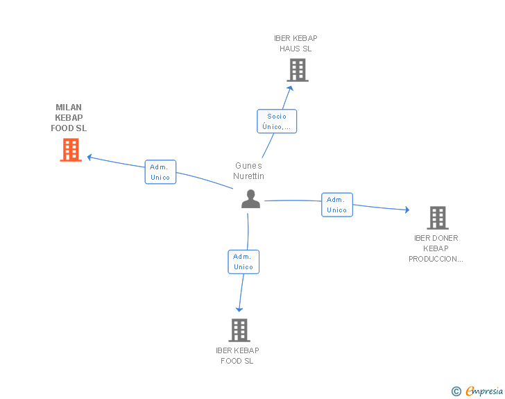 Vinculaciones societarias de MILAN KEBAP FOOD SL