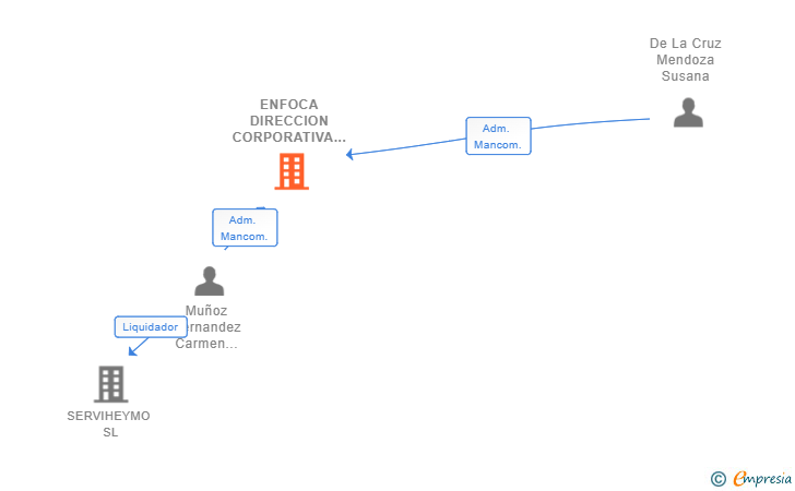 Vinculaciones societarias de ENFOCA DIRECCION CORPORATIVA SLL