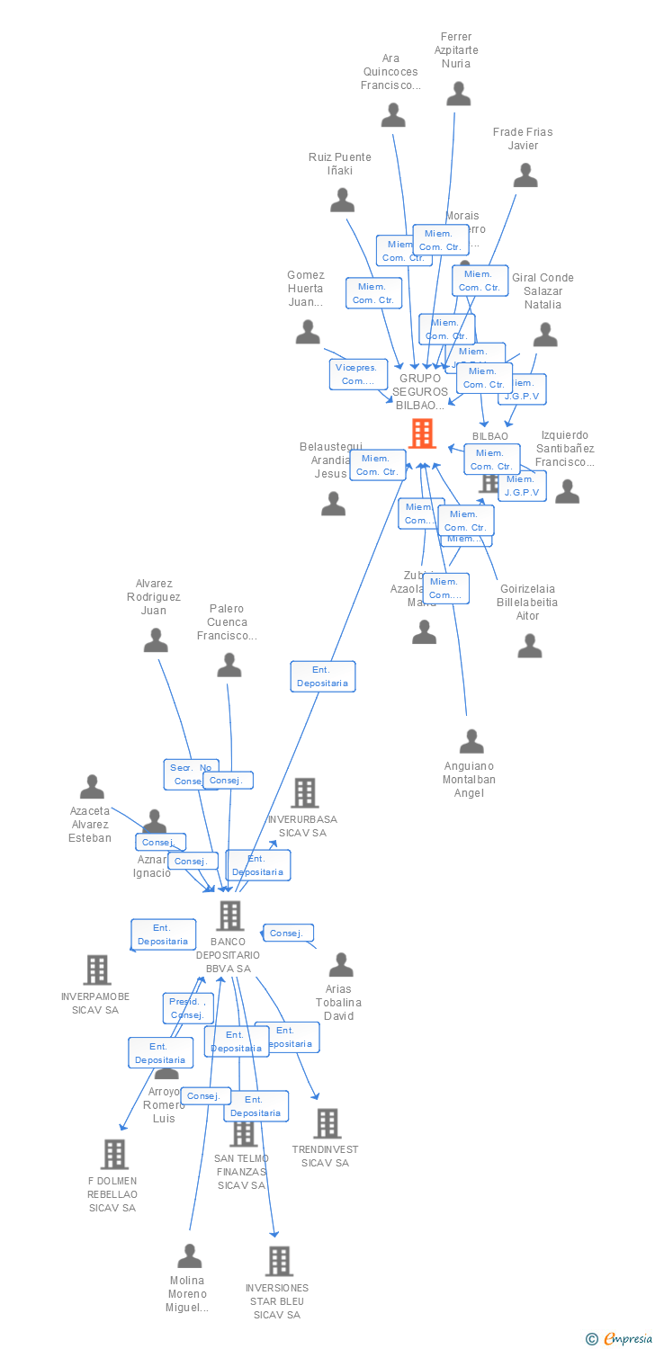 Vinculaciones societarias de GRUPO SEGUROS BILBAO EMPLEADOS FP