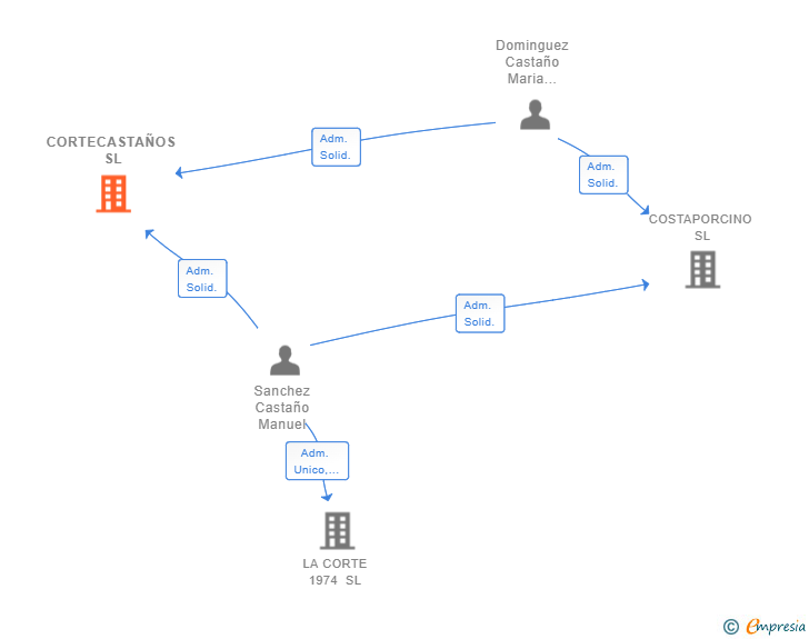 Vinculaciones societarias de CORTECASTAÑOS SL