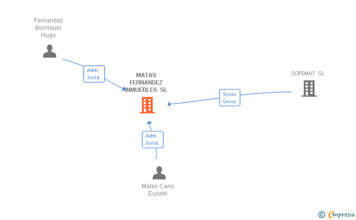 Vinculaciones societarias de MATAS FERNANDEZ INMUEBLES SL