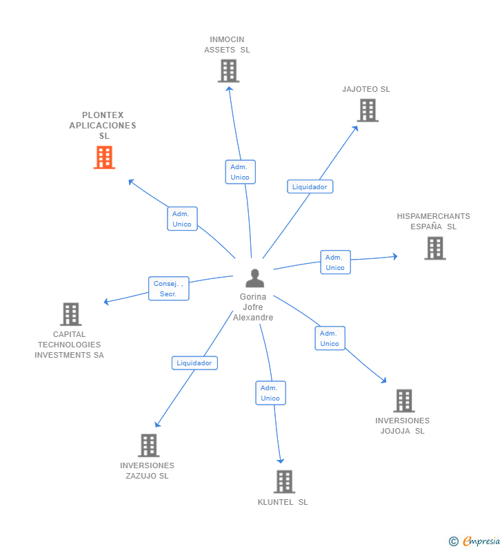 Vinculaciones societarias de PLONTEX APLICACIONES SL