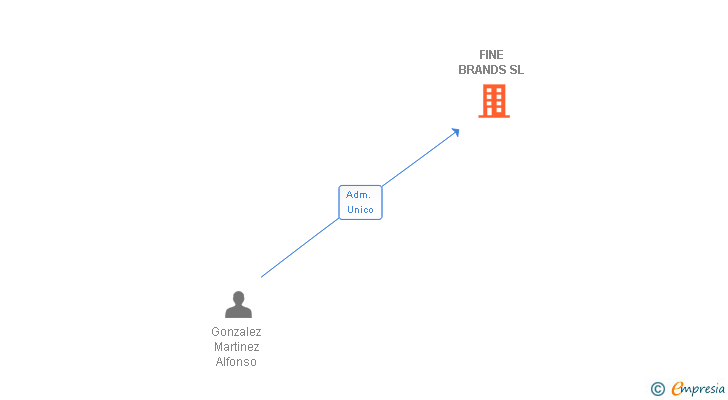 Vinculaciones societarias de FINE BRANDS SL