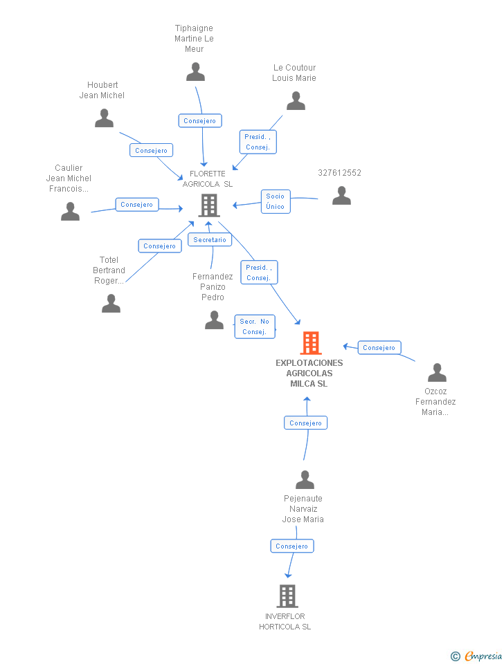 Vinculaciones societarias de EXPLOTACIONES AGRICOLAS MILCA SL
