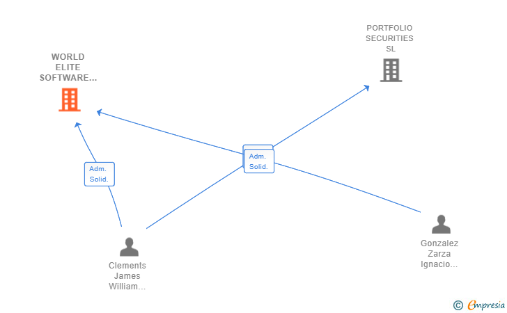 Vinculaciones societarias de WORLD ELITE SOFTWARE SOLUTIONS S. XXI SL