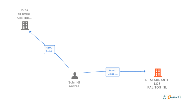 Vinculaciones societarias de VINOCERO SL
