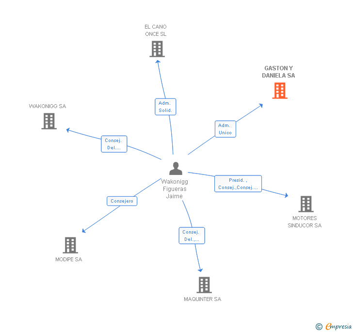 Vinculaciones societarias de GASTON Y DANIELA SA