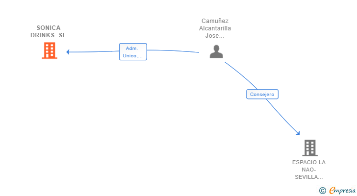 Vinculaciones societarias de SONICA DRINKS SL