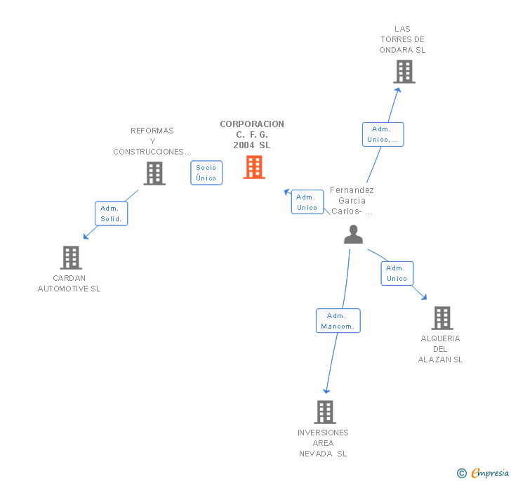 Vinculaciones societarias de CORPORACION C. F. G. 2004 SL