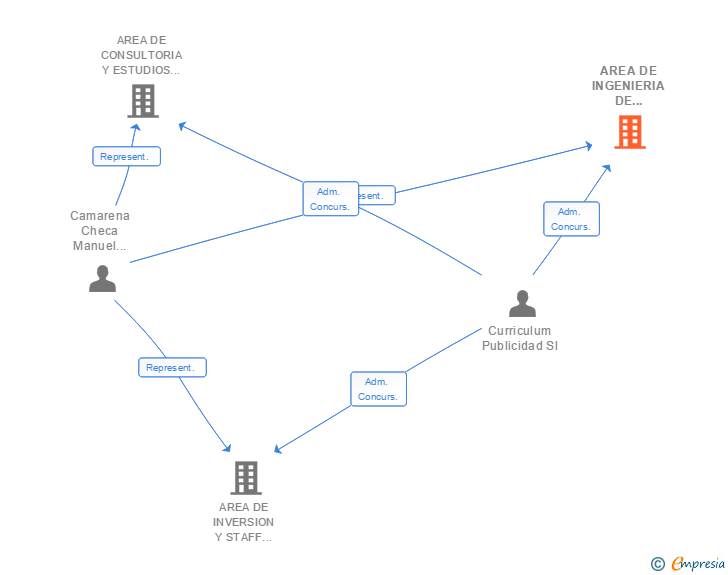 Vinculaciones societarias de AREA DE INGENIERIA DE SERVICIOS INMOBILIARIOS GRUPO I SL