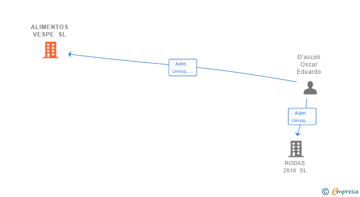 Vinculaciones societarias de ALIMENTOS VESPE SL