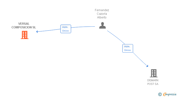 Vinculaciones societarias de VERSAL COMPOSICION SL
