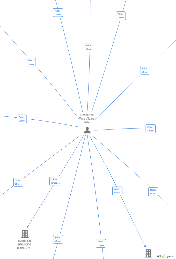 Vinculaciones societarias de ADACNOMER 2024 SL
