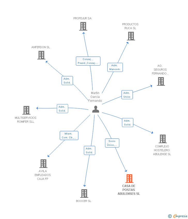 Vinculaciones societarias de CASA DE POSTAS ABULENSES SL