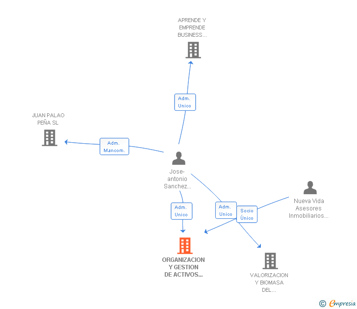 Vinculaciones societarias de ORGANIZACION Y GESTION DE ACTIVOS INMOBILIARIOS SL