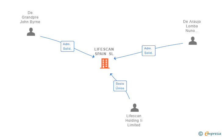 Vinculaciones societarias de LIFESCAN SPAIN SL