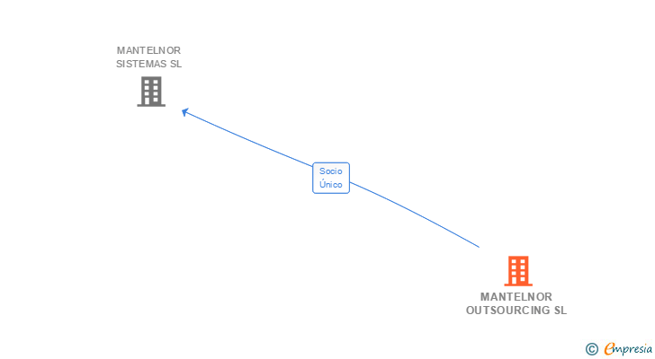 Vinculaciones societarias de NORTEX OUTSOURCING GLOBAL SL