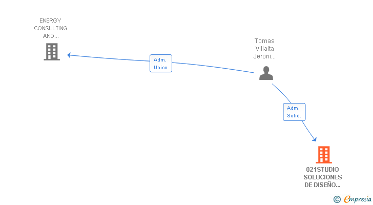 Vinculaciones societarias de 021STUDIO SOLUCIONES DE DISEÑO Y COMUNICACION SL