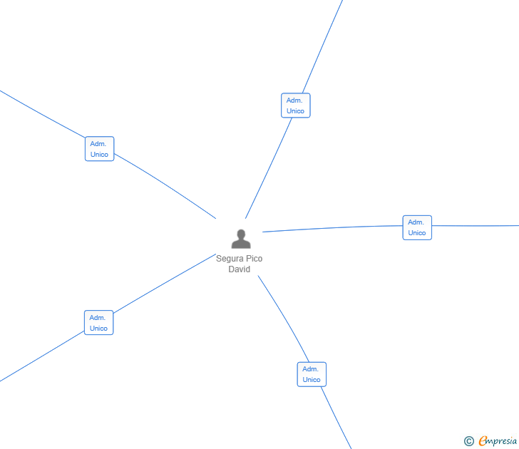 Vinculaciones societarias de ALQUISUR GLOBAL SL