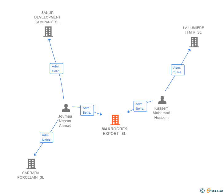 Vinculaciones societarias de MAKROGRES EXPORT SL