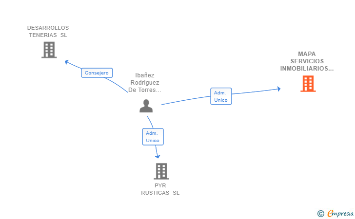 Vinculaciones societarias de MAPA SERVICIOS INMOBILIARIOS GLOBALES SL