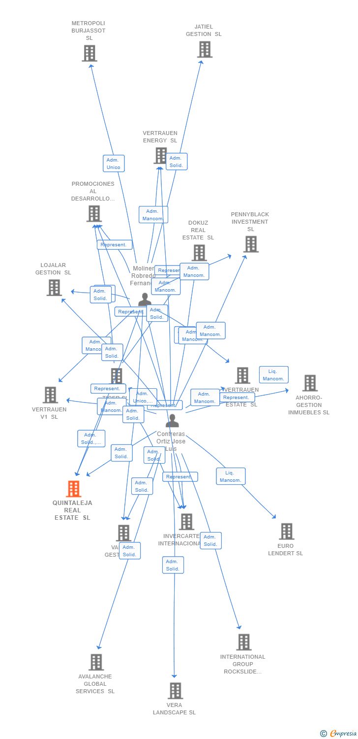 Vinculaciones societarias de QUINTALEJA REAL ESTATE SL