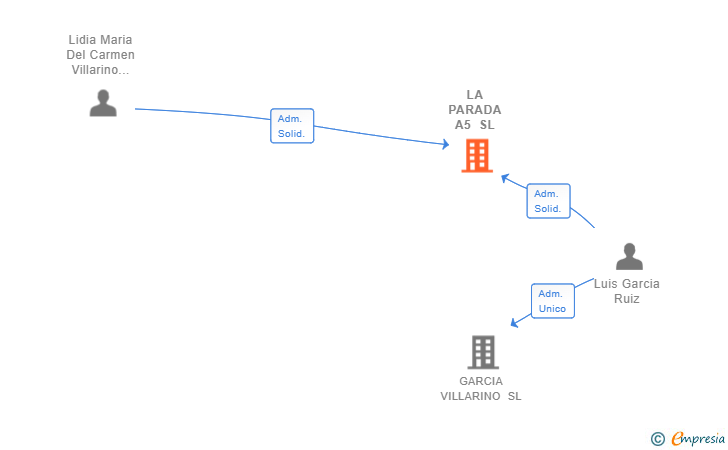 Vinculaciones societarias de LA PARADA A5 SL