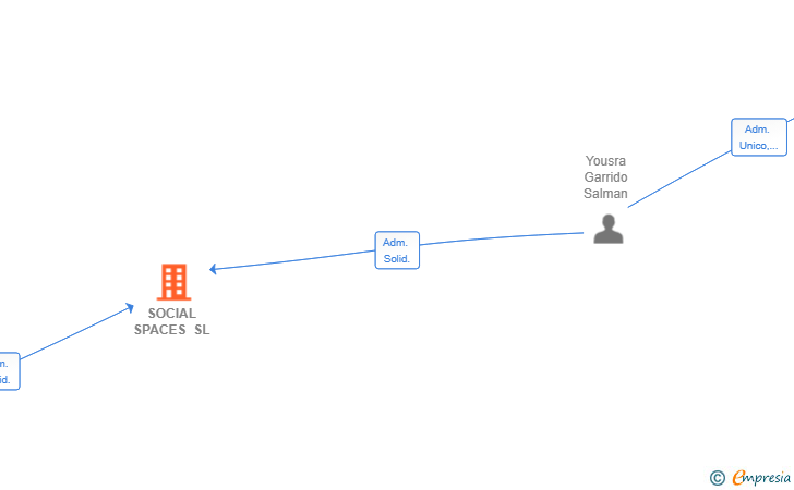 Vinculaciones societarias de SOCIAL SPACES SL