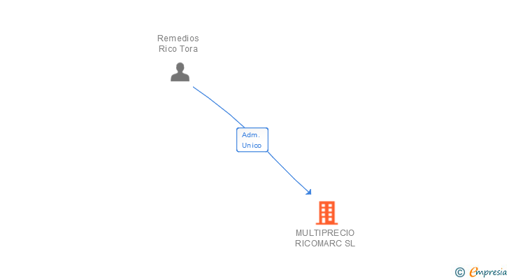 Vinculaciones societarias de MULTIPRECIO RICOMARC SL