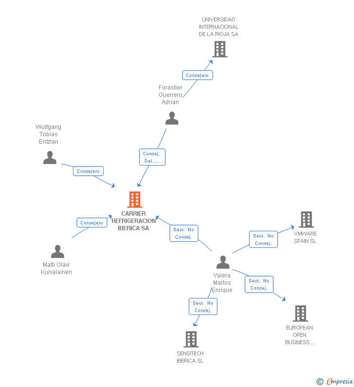 Vinculaciones societarias de CARRIER REFRIGERACION IBERICA SA