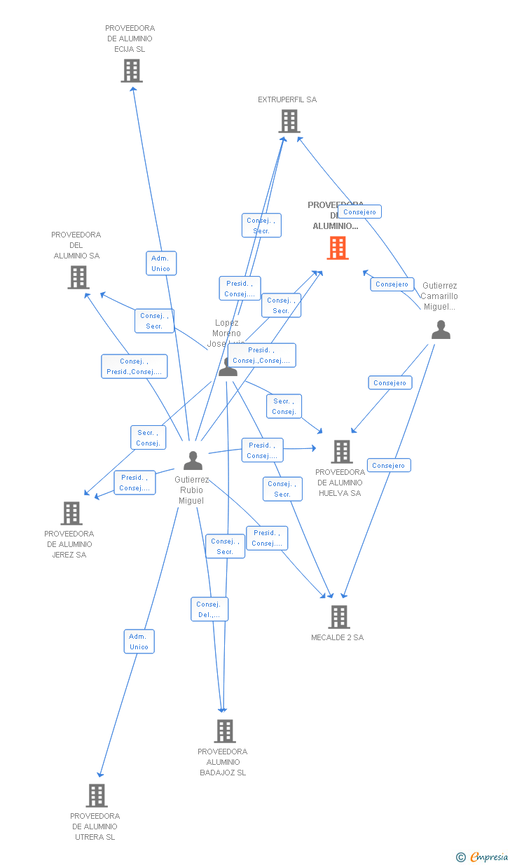 Vinculaciones societarias de PROVEEDORA DE ALUMINIO CANARIAS SA