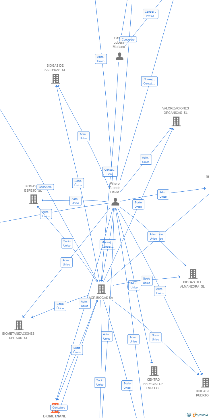 Vinculaciones societarias de BIOMETHANE SOLUTIONS O&M SL
