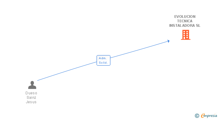 Vinculaciones societarias de EVOLUCION TECNICA INSTALADORA SL