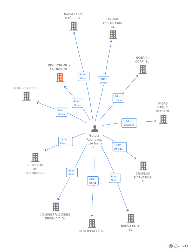 Vinculaciones societarias de INVERSIONES FRUMS SL