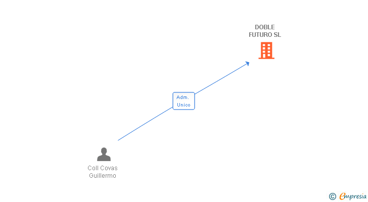Vinculaciones societarias de DOBLE FUTURO SL
