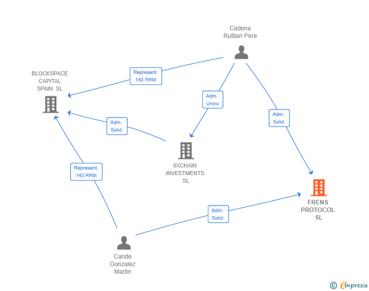 Vinculaciones societarias de FRENS PROTOCOL SL