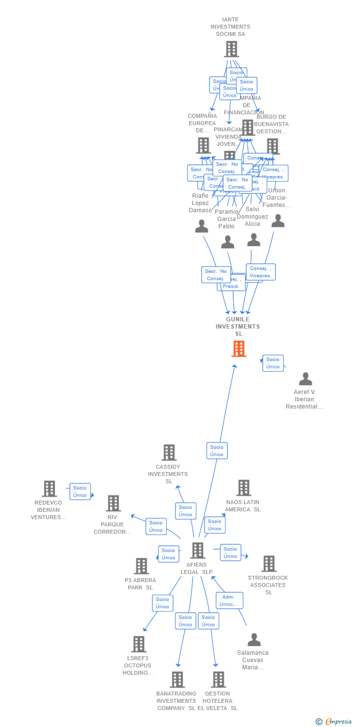 Vinculaciones societarias de GUNILE INVESTMENTS SL (EXTINGUIDA)