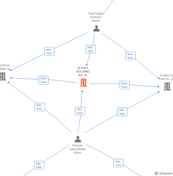 Vinculaciones societarias de XLABEL HOLDING AX SL