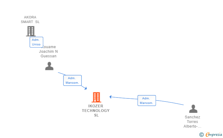 Vinculaciones societarias de IKOZER TECHNOLOGY SL