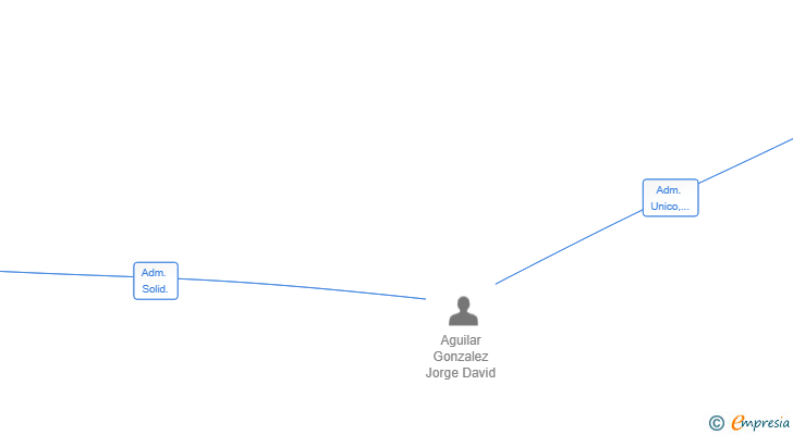 Vinculaciones societarias de KANAHIA ESTEPONA SL