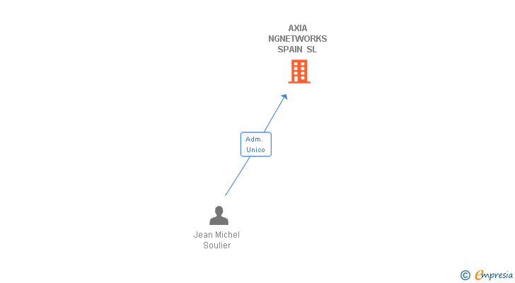 Vinculaciones societarias de AXIA NGNETWORKS SPAIN SL