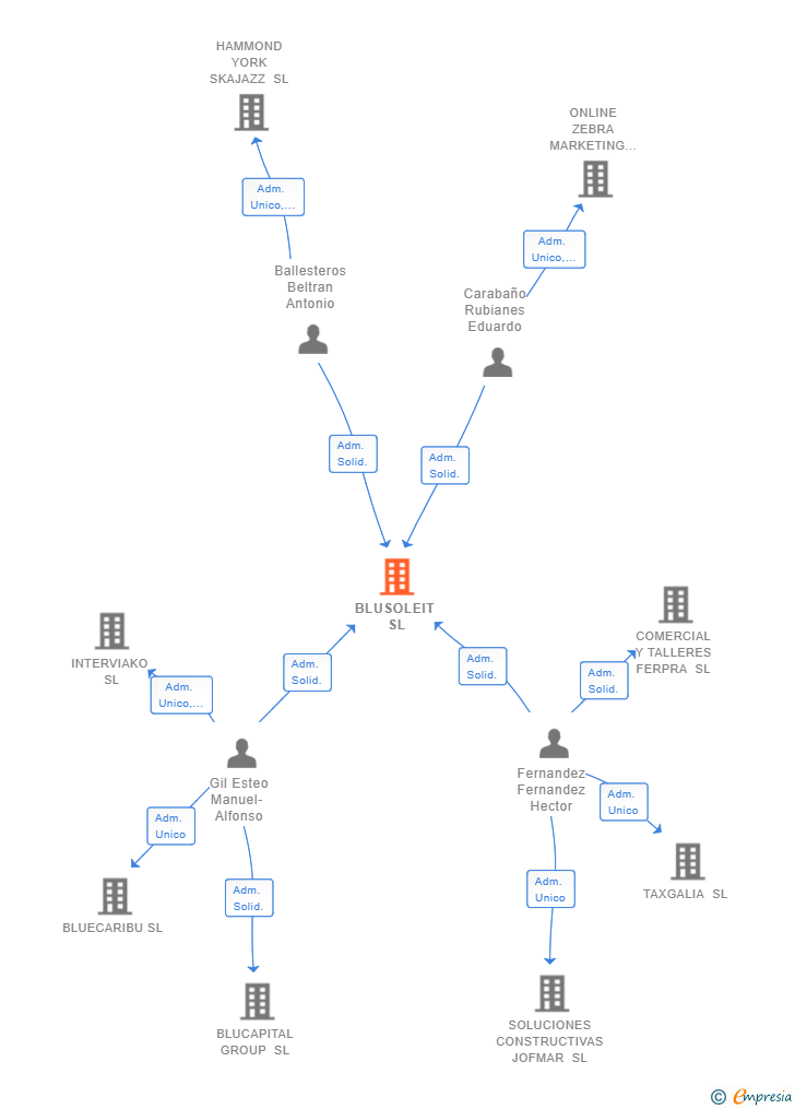 Vinculaciones societarias de BLUSOLEIT SL