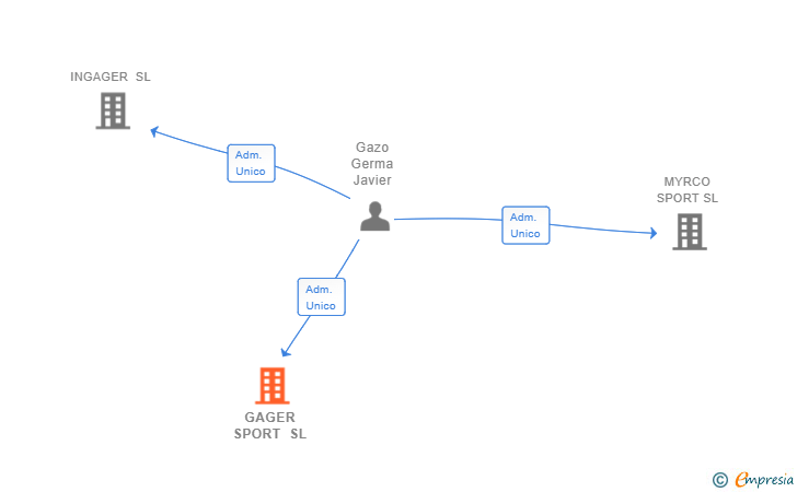 Vinculaciones societarias de GAGER SPORT SL