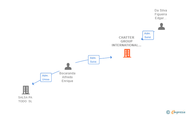 Vinculaciones societarias de CHATTER GROUP INTERNATIONAL TRADE SOLUTIONS SL